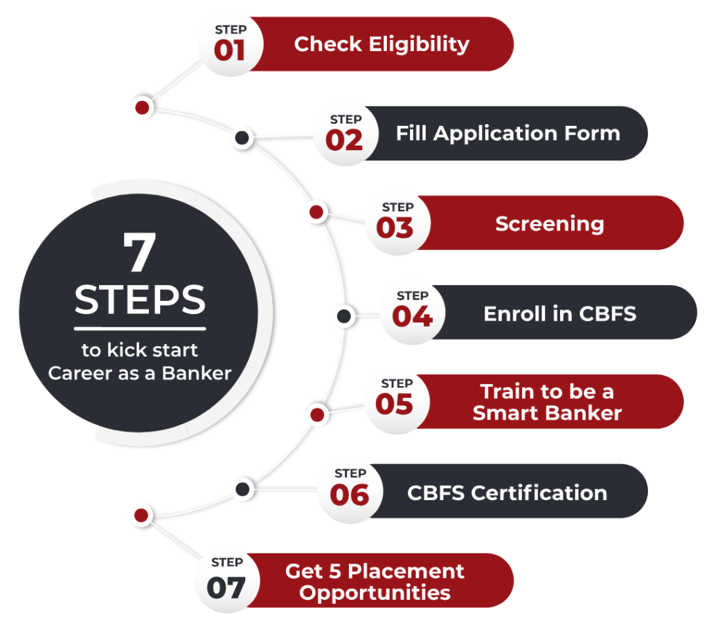 banker process